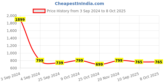 myntra.com BAESD Printed Sweatshirt With Joggers baesd Price History Graph from 3 Sep 2024 to 8 Oct 2025