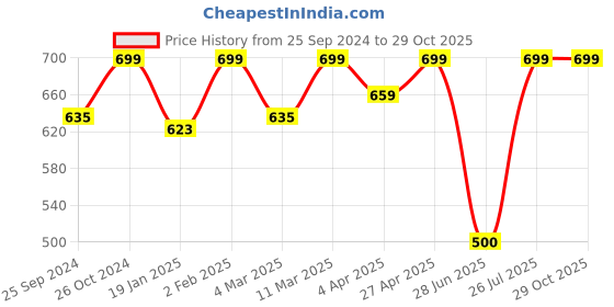 myntra.com BAESD Printed Sweetheart Neck Puff Sleeve Wrap Crop Top baesd Price History Graph from 25 Sep 2024 to 28 Oct 2025