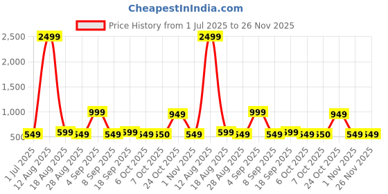 myntra.com BAESD Printed Swim Dress With Attached Shorts With Cap baesd Price History Graph from 1 Jul 2025 to 25 Nov 2025