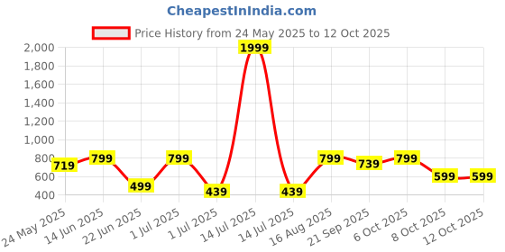 myntra.com BAESD Printed Swim Suit With Attached Shorts baesd Price History Graph from 24 May 2025 to 12 Oct 2025