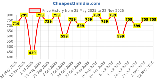 myntra.com BAESD Printed Swim Suit With Attached Shorts baesd Price History Graph from 25 May 2025 to 22 Nov 2025