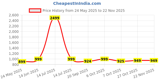 myntra.com BAESD Printed Swim Suit With Attached Shorts & Ear Protection Cap baesd Price History Graph from 24 May 2025 to 22 Nov 2025