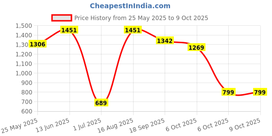 myntra.com BAESD Printed Swim Suit With Attached Shorts & Goggle baesd Price History Graph from 25 May 2025 to 8 Oct 2025