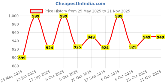 myntra.com BAESD Printed Swim Suit With Attached Tights & ear Protection Cap baesd Price History Graph from 25 May 2025 to 20 Nov 2025