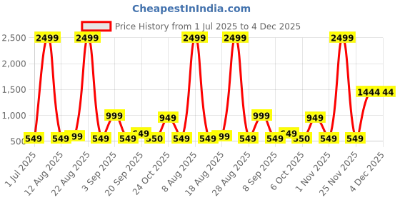 myntra.com BAESD Printed Swim Suit With Cap baesd Price History Graph from 1 Jul 2025 to 2 Dec 2025