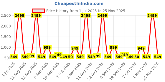 myntra.com BAESD Printed Swim Suit With Cap baesd Price History Graph from 1 Jul 2025 to 25 Nov 2025