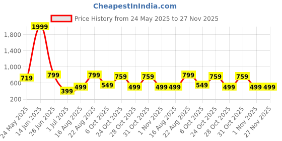 myntra.com BAESD Printed Swimming Dress baesd Price History Graph from 24 May 2025 to 27 Nov 2025