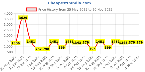 myntra.com BAESD Printed Swimming Dress With Goggle baesd Price History Graph from 25 May 2025 to 19 Nov 2025