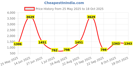 myntra.com BAESD Printed Swimming Dress With Goggle baesd Price History Graph from 25 May 2025 to 18 Oct 2025