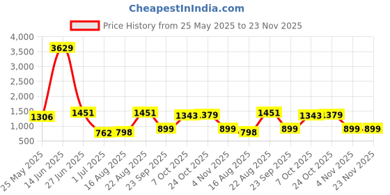 myntra.com BAESD Printed Swimming Dress With Goggle baesd Price History Graph from 25 May 2025 to 22 Nov 2025