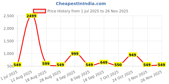 myntra.com BAESD Printed Swimwear & Attached Tights With Cap baesd Price History Graph from 1 Jul 2025 to 25 Nov 2025