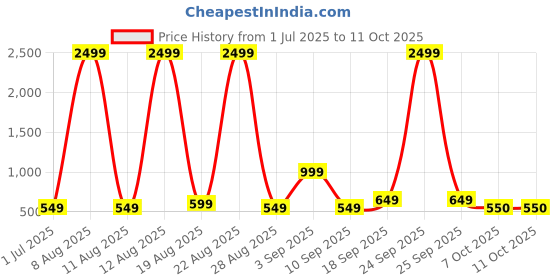 myntra.com BAESD Printed Swimwear & Attached Tights With Cap baesd Price History Graph from 1 Jul 2025 to 10 Oct 2025