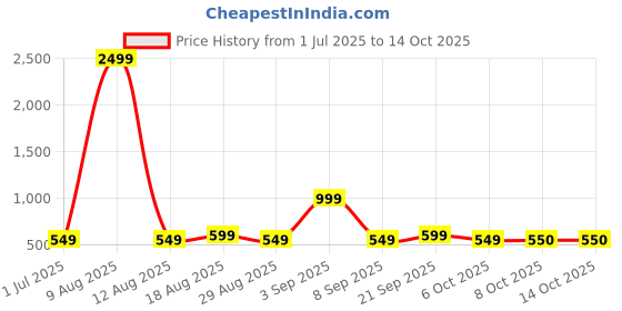 myntra.com BAESD Printed Swimwear & Attached Tights With Cap baesd Price History Graph from 1 Jul 2025 to 14 Oct 2025