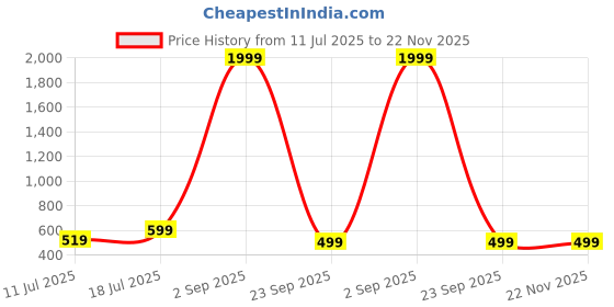 myntra.com BAESD Printed T-Shirt With Trousers Co-Ords baesd Price History Graph from 11 Jul 2025 to 22 Nov 2025