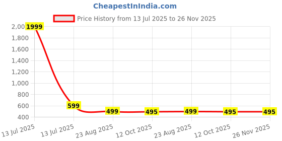myntra.com BAESD Printed T-Shirt With Trousers Co-Ords baesd Price History Graph from 13 Jul 2025 to 26 Nov 2025