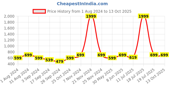 myntra.com BAESD Printed Three Quarter Sleeve Shirt & Trouser Co-Ords baesd Price History Graph from 1 Aug 2024 to 12 Oct 2025