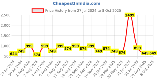 myntra.com BAESD Printed Three Quarter Sleeve Tunic Top & Trouser Co-Ords baesd Price History Graph from 27 Jul 2024 to 8 Oct 2025
