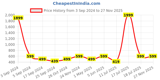 myntra.com BAESD Printed Three Quarter Sleeves Shirt & Trouser Co-Ords baesd Price History Graph from 3 Sep 2024 to 25 Nov 2025