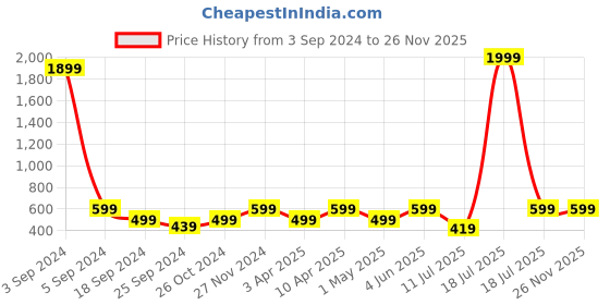 myntra.com BAESD Printed Three Quarter Sleeves Shirt & Trouser Co-Ords baesd Price History Graph from 3 Sep 2024 to 24 Nov 2025