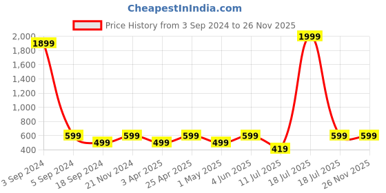 myntra.com BAESD Printed Three Quarter Sleeves Shirt & Trouser Co-Ords baesd Price History Graph from 3 Sep 2024 to 25 Nov 2025