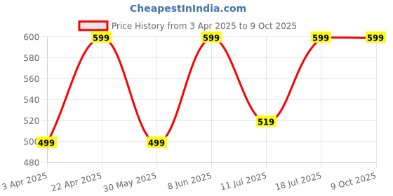 myntra.com BAESD Printed Three-Quarter Sleeves Top & Trouser baesd Price History Graph from 3 Apr 2025 to 7 Oct 2025