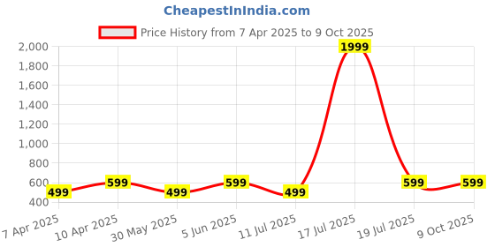 myntra.com BAESD Printed Three-Quarter Sleeves Top & Trouser baesd Price History Graph from 7 Apr 2025 to 8 Oct 2025