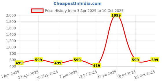 myntra.com BAESD Printed Three-Quarter Sleeves Top & Trouser baesd Price History Graph from 3 Apr 2025 to 8 Oct 2025