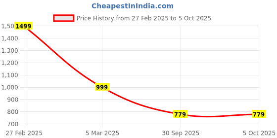 myntra.com BAESD Printed Tie and Dye Semi-Stitched Lehenga & Unstitched Blouse With Dupatta baesd Price History Graph from 27 Feb 2025 to 4 Oct 2025