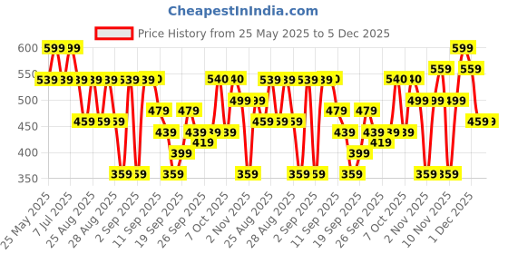 myntra.com BAESD Printed Tie-Ups Detail Wrap Tiered Maxi Dress baesd Price History Graph from 25 May 2025 to 4 Dec 2025