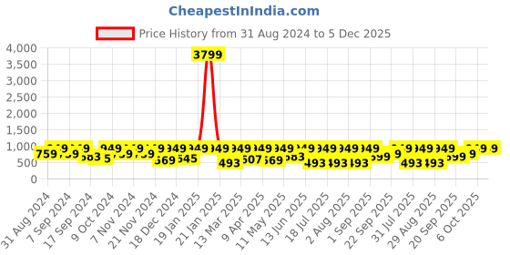 myntra.com BAESD Printed Top & Palazzo Co-Ord baesd Price History Graph from 31 Aug 2024 to 5 Dec 2025