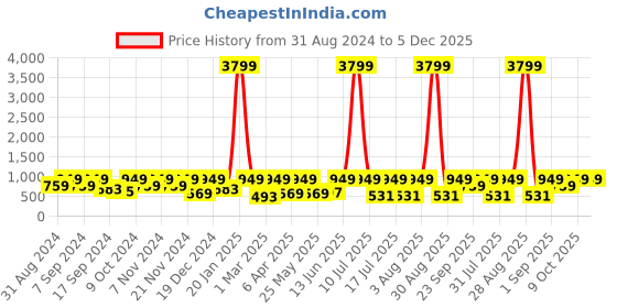myntra.com BAESD Printed Top & Palazzo Co-Ord baesd Price History Graph from 31 Aug 2024 to 5 Dec 2025