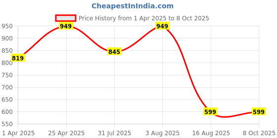 myntra.com BAESD Printed Top & Palazzos Co-Ords baesd Price History Graph from 1 Apr 2025 to 8 Oct 2025