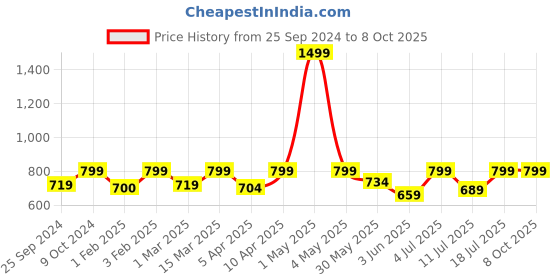 myntra.com BAESD Printed Top & Trouser baesd Price History Graph from 25 Sep 2024 to 8 Oct 2025