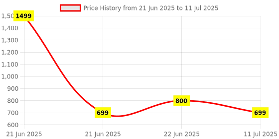 myntra.com BAESD Printed Top & Trouser Co-Ord Set baesd Price History Graph from 21 Jun 2025 to 11 Jul 2025