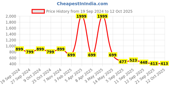 myntra.com BAESD Printed Top & Trouser Co-Ords baesd Price History Graph from 19 Sep 2024 to 11 Oct 2025