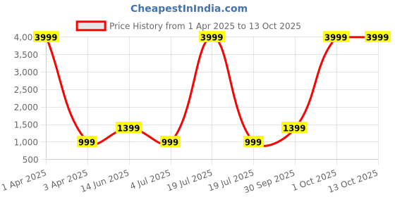 myntra.com BAESD Printed Top & Trousers With Coat Co-Ords baesd Price History Graph from 1 Apr 2025 to 13 Oct 2025