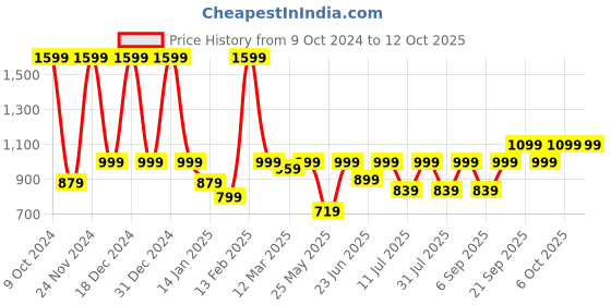 myntra.com BAESD Printed Top & Trousers With Shrug Co-Ords baesd Price History Graph from 9 Oct 2024 to 11 Oct 2025