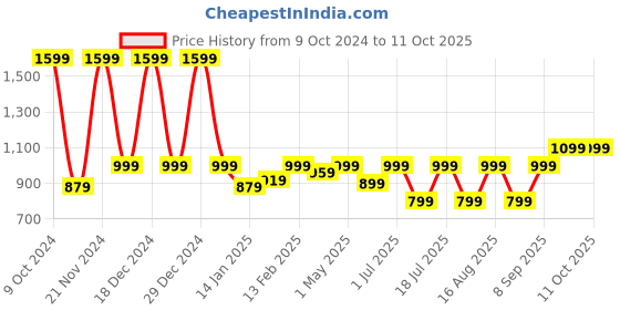 myntra.com BAESD Printed Top & Trousers With Shrug Co-Ords baesd Price History Graph from 9 Oct 2024 to 10 Oct 2025