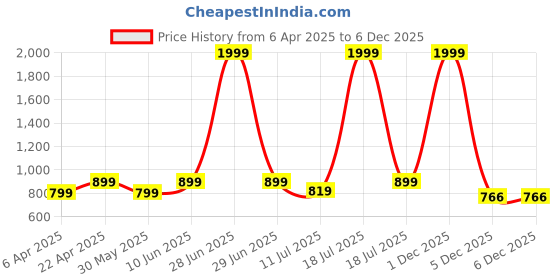 myntra.com BAESD Printed Top Jacket With Palazzo Co-Ords baesd Price History Graph from 6 Apr 2025 to 5 Dec 2025