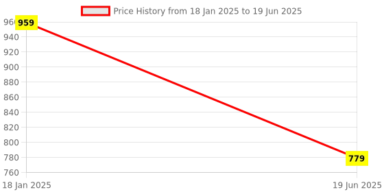 myntra.com BAESD Printed Top, Shrug With Trouser Co-Ords baesd Price History Graph from 18 Jan 2025 to 19 Jun 2025
