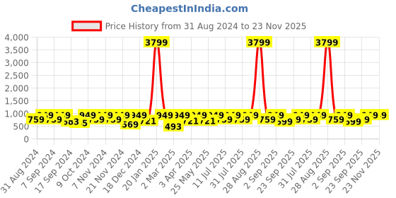 myntra.com BAESD Printed Top With Palazzo Co-Ords baesd Price History Graph from 31 Aug 2024 to 23 Nov 2025