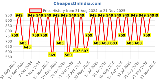 myntra.com BAESD Printed Top With Palazzo Co-Ords baesd Price History Graph from 31 Aug 2024 to 20 Nov 2025
