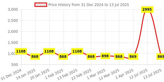 myntra.com BAESD Printed Top With Palazzos Co-Ords baesd Price History Graph from 31 Dec 2024 to 13 Jul 2025
