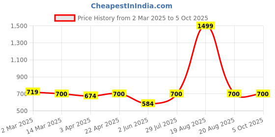 myntra.com BAESD Printed Top With Shorts Co-Ords baesd Price History Graph from 2 Mar 2025 to 5 Oct 2025