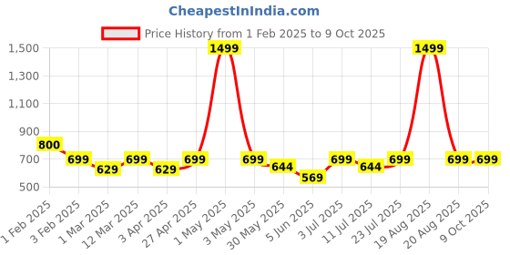 myntra.com BAESD Printed Top With Skirt baesd Price History Graph from 1 Feb 2025 to 8 Oct 2025