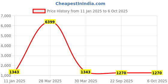myntra.com BAESD Printed Top With Trouser Co-Ords baesd Price History Graph from 11 Jan 2025 to 6 Oct 2025