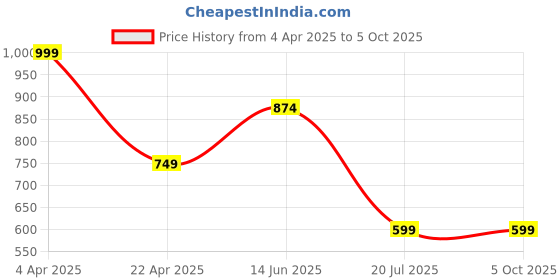 myntra.com BAESD Printed Top With Trouser Co-Ords baesd Price History Graph from 4 Apr 2025 to 4 Oct 2025