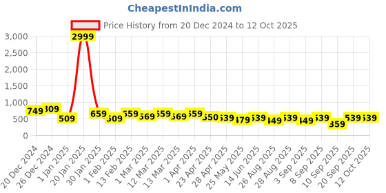 myntra.com BAESD Printed Top with Trousers baesd Price History Graph from 20 Dec 2024 to 11 Oct 2025