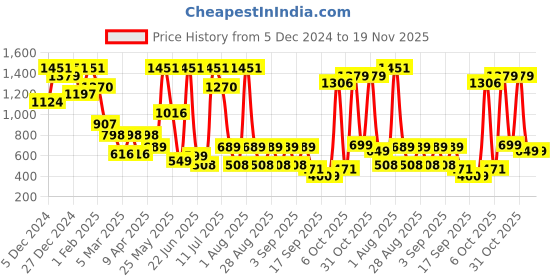 myntra.com BAESD Printed Top with Trousers & Blazer baesd Price History Graph from 5 Dec 2024 to 18 Nov 2025