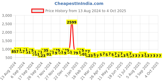 myntra.com BAESD Printed Top With Trousers Co-Ords baesd Price History Graph from 13 Aug 2024 to 4 Oct 2025